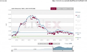 Lafite 1998 Liv-ex