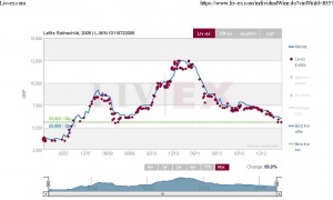 Lafite 2005 Liv-ex