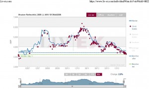 Mouton 2005 Liv-ex