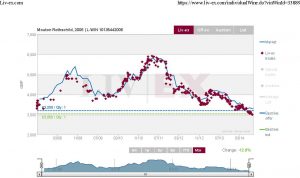 Mouton 2006 Liv-ex