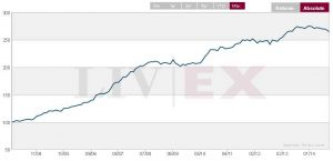 Champagne Index 2003 to 2014 Liv-ex Champagne Index 2003 - 2014 02.09.14
