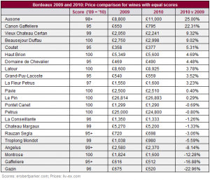 invest into wine bordeaux 2009 2010
