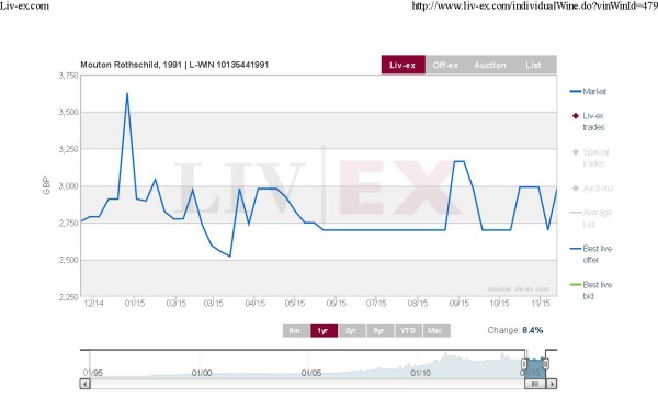 invest into wine mouton rothschild 1991