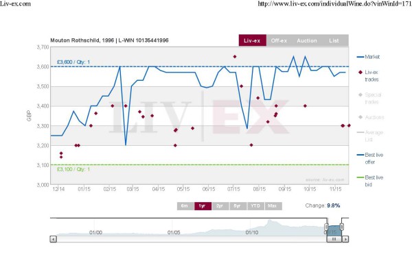 invest into wine mouton rothschild 1996