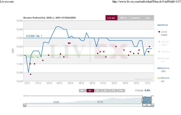 invest into wine mouton rothschild 2000