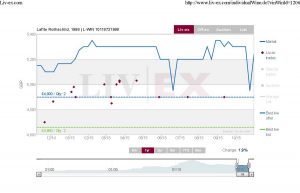 Lafite Rothschild 1998 12 Mth Liv-ex