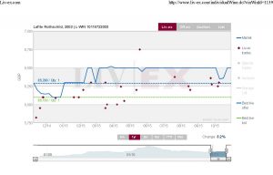 Lafite Rothschild 2003 12 Mth Liv-ex