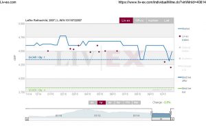 Lafite Rothschild 2007 12 Mth Liv-ex
