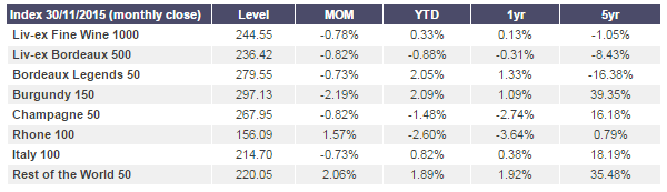 invest into wine livex drops 0.8 percent in november 2