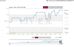 Margaux 1990 gained 15.2% in the last 12 months.