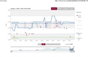 Margaux 1996 gained 2.2% in the last 12 months.