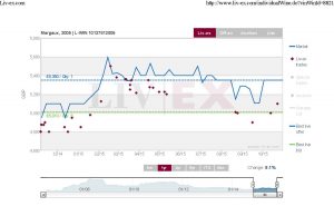 Margaux 2005 increased 8.1% in the last 12 months.