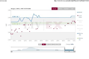 Margaux 2008 gained 3% in the last 12 months.