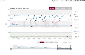 Margaux 2010 declined 1.3% in the last 12 months.