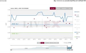 Latour 2000 12 Mth Liv-ex