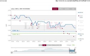 Latour 2003 12 Mth Liv-ex