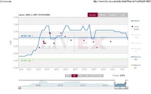 Latour 2005 12 Mth Liv-ex
