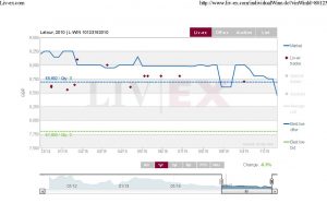 Latour 2010 12 Mth Liv-ex