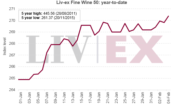 Liv-ex-50 Jan Feb 2016