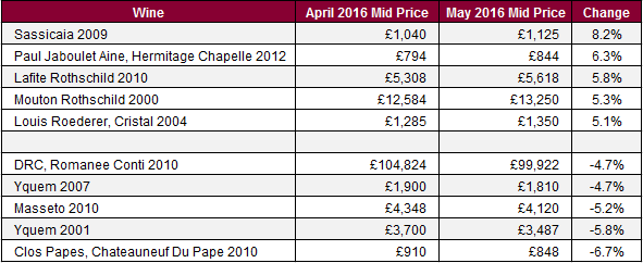 May-movers-1 Sure Holdings, Invest into Wine, Fine Wine Investment