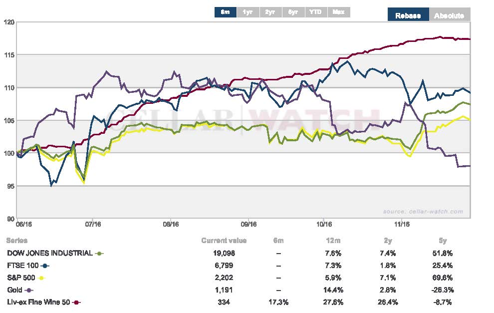 livex-50-vs-equities-and-gold-6-months