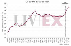 Invest into Wine, Sure Holdings, Fine wine Investment, Good Returns, Liv-Ex, Liv-ex 1000 Index, Burgundy, 150 , Italy 100 , Bordeaux Legends 50 