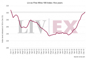 Invest into Wine, Sure Holdings, Fine wine Investment, Good Returns, Liv-ex, January 2017, Guigal, Cote Rotie 2012, Pavie