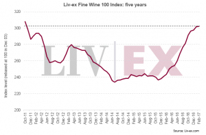 Invest into Wine, Sure Holdings, Fine wine Investment, Good Returns, Liv-Ex, Liv-ex Fine Wine 100 Index, Bordeaux,