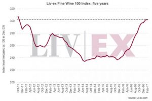 Invest into Wine, Sure Holdings, Fine wine Investment, Good Returns, Liv-ex 100 index, Liv-ex 100
