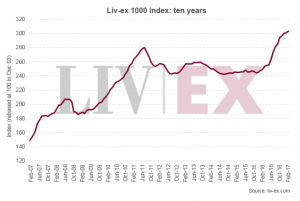 Invest into Wine, Sure Holdings, Fine wine Investment, Good Returns, Liv-Ex, Liv-ex 1000 Index, Burgundy , Champagne 50, Bordeaux 500, 50 top Bordeaux Chateaux