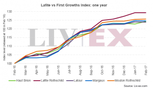 Invest into Wine, Sure Holdings, Fine wine Investment, Good Returns, Lafite Rotschild, Premier Grand Cru, First Growth, Baron Eric de Rothschild