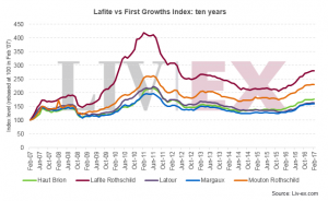 Invest into Wine, Sure Holdings, Fine wine Investment, Good Returns, Lafite Rotschild, Premier Grand Cru, First Growth, Baron Eric de Rothschild